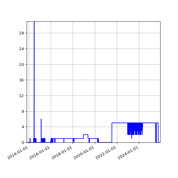 Graph of Files where XML is not well-formed against time