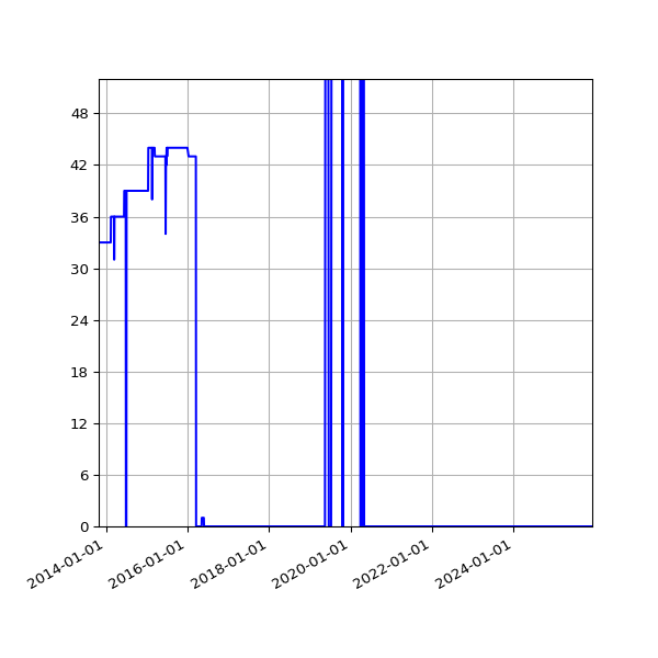 Graph of Files failing schema validation against time