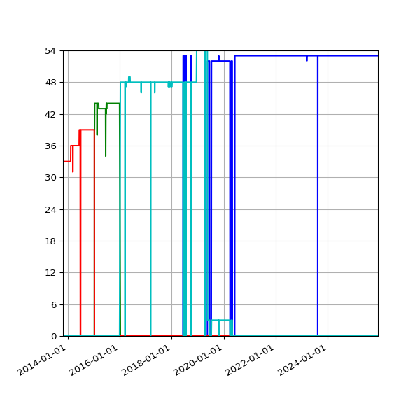 Graph of Files per version against time
