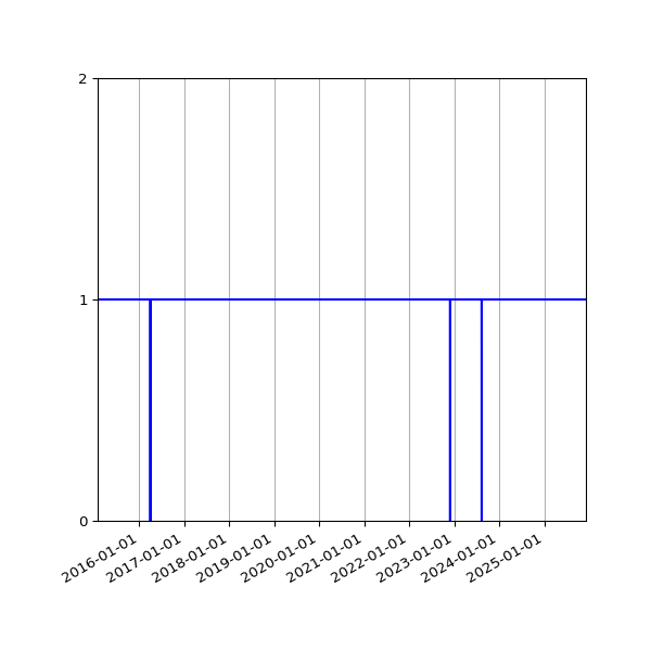 Graph of Activity Files against time