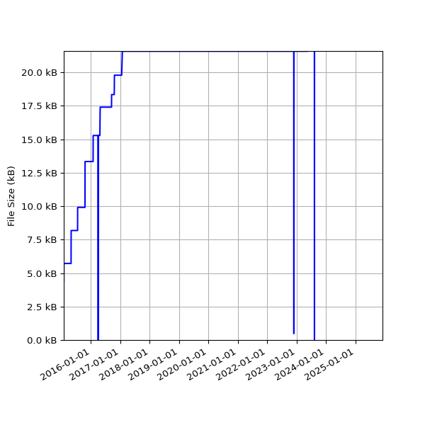 Graph of Total File Size against time