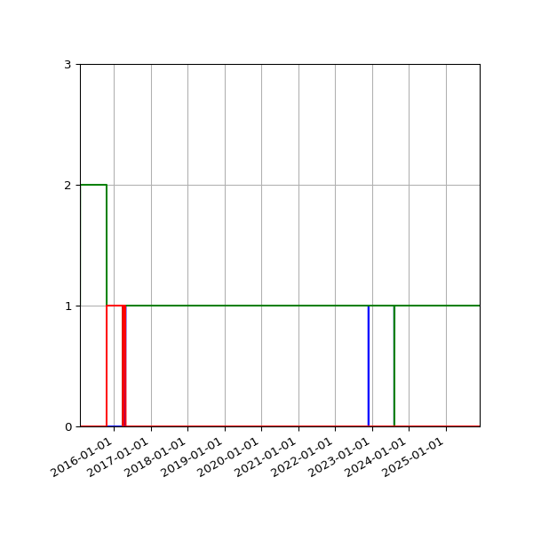 Graph of Files per version against time