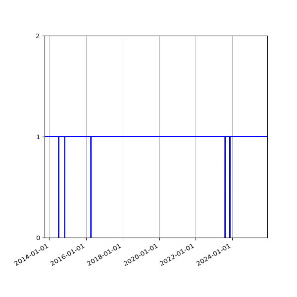 Graph of Activity Files against time