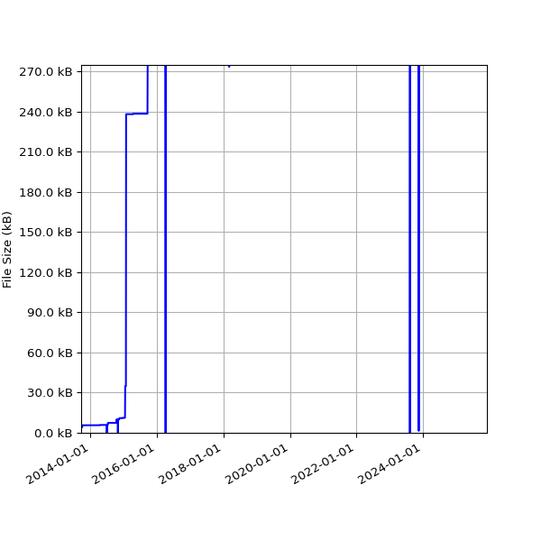 Graph of Total File Size against time