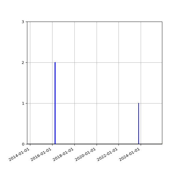 Graph of Files where XML is not well-formed against time