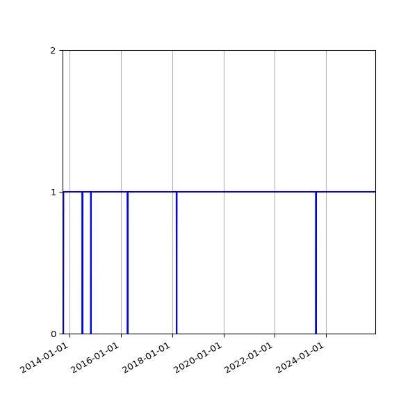 Graph of Organisation Files against time