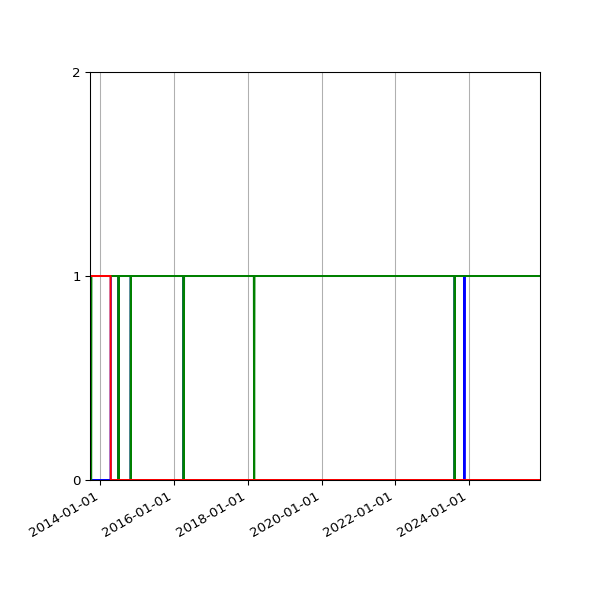 Graph of Files per version against time