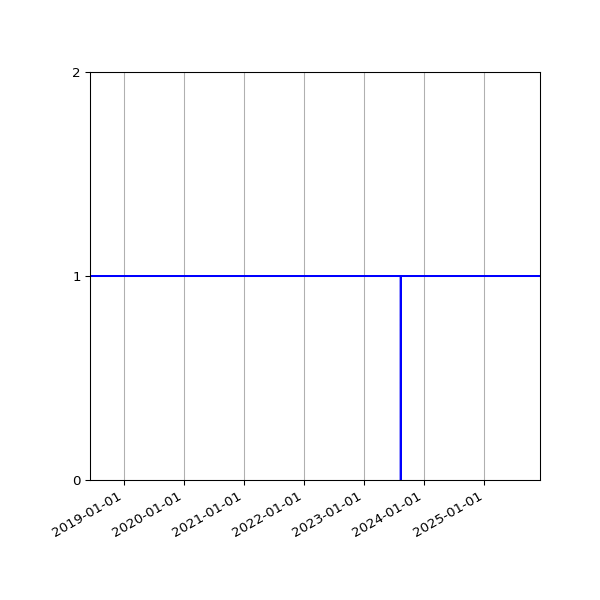Graph of Activity Files against time