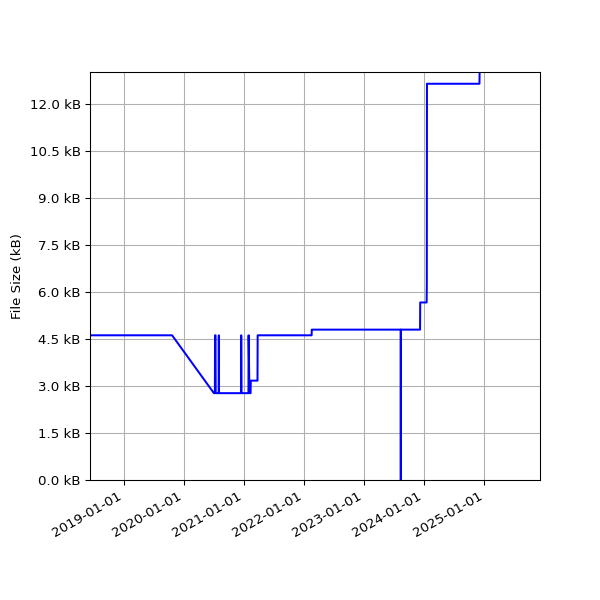 Graph of Total File Size against time