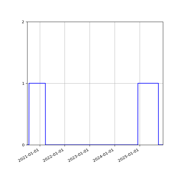 Graph of Files where XML is not well-formed against time