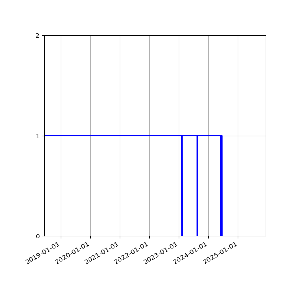 Graph of Activity Files against time