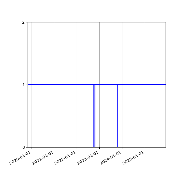 Graph of Activities against time