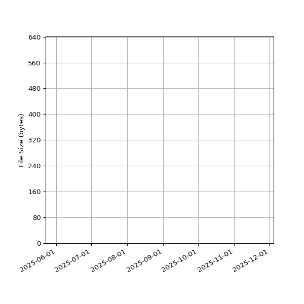 Graph of Total File Size against time