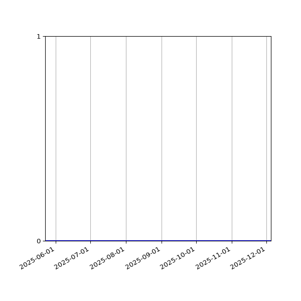 Graph of Files where XML is not well-formed against time