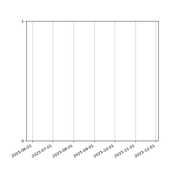 Graph of Files failing schema validation against time