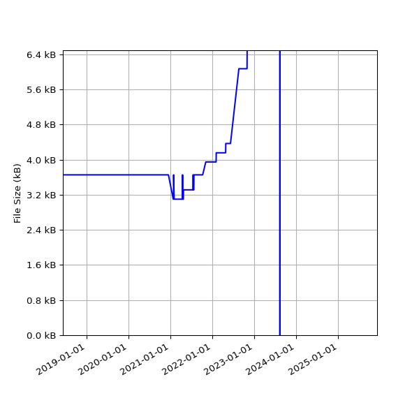Graph of Total File Size against time