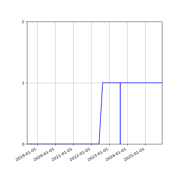 Graph of Organisation Files against time
