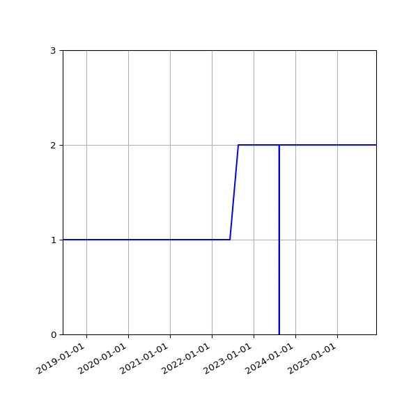 Graph of Files per version against time