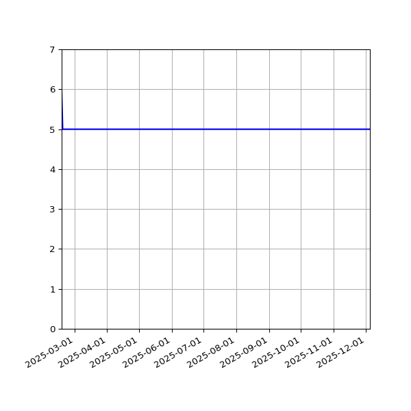Graph of Activities against time
