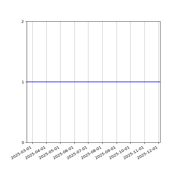 Graph of Activity Files against time