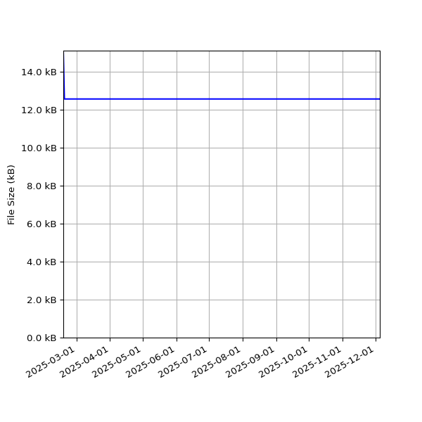 Graph of Total File Size against time