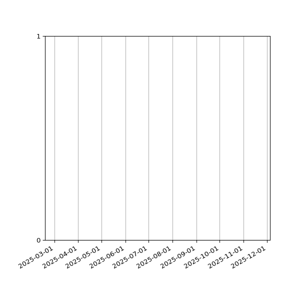 Graph of Files failing schema validation against time