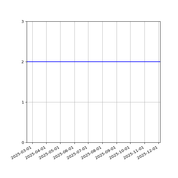 Graph of Files per version against time