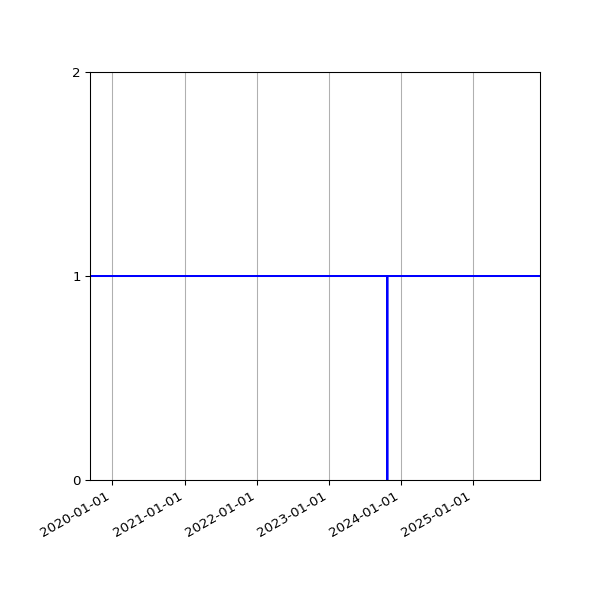 Graph of Activities against time