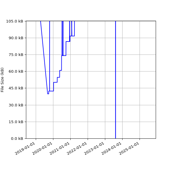 Graph of Total File Size against time