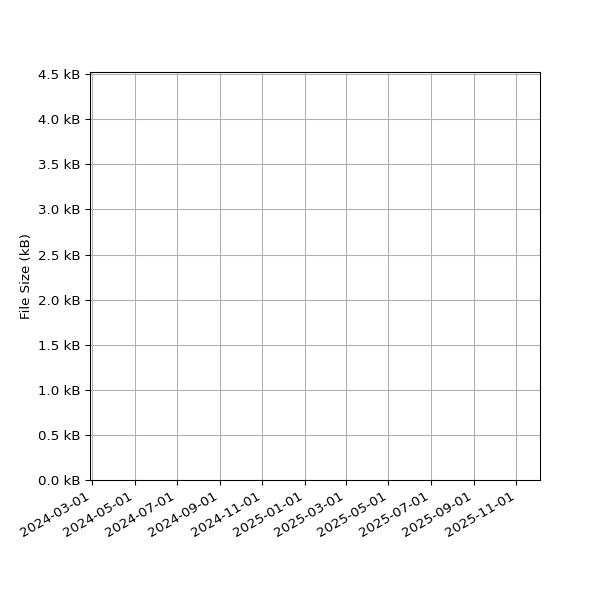 Graph of Total File Size against time