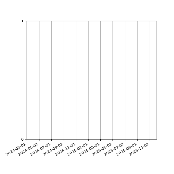 Graph of Organisation Files against time
