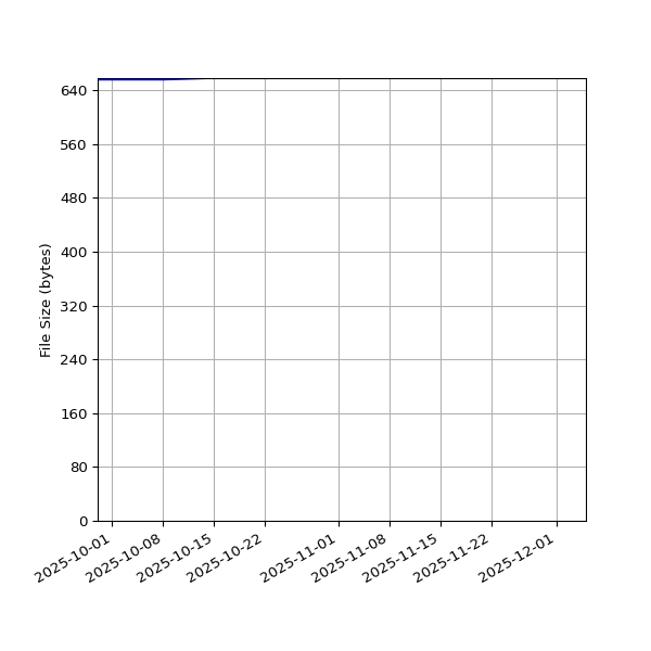 Graph of Total File Size against time