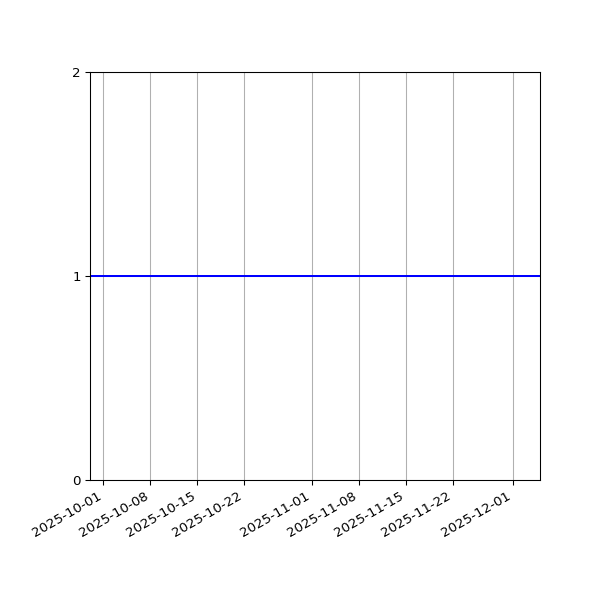 Graph of Files per version against time