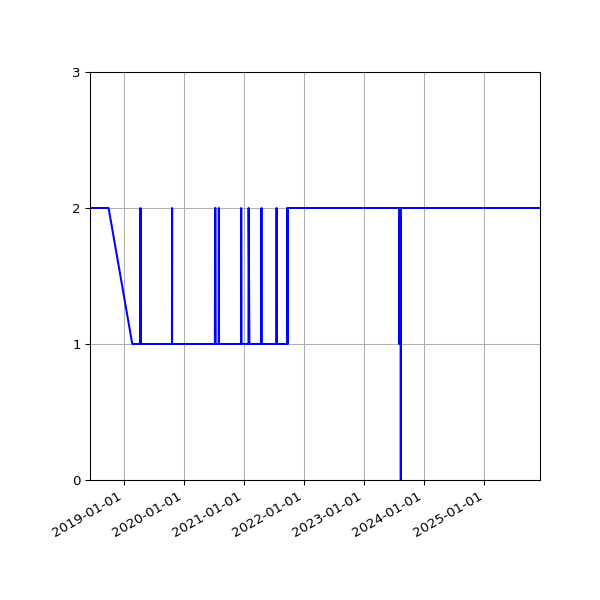 Graph of Activity Files against time