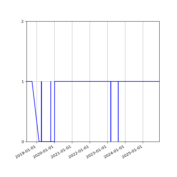 Graph of Organisation Files against time