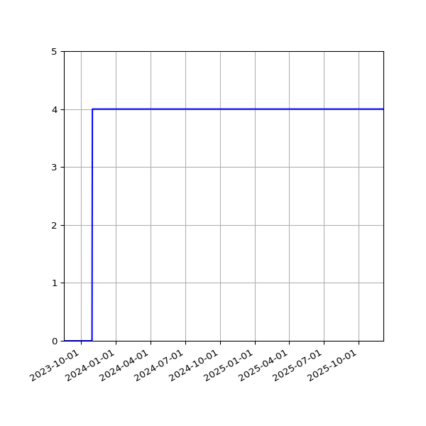 Graph of Activities against time