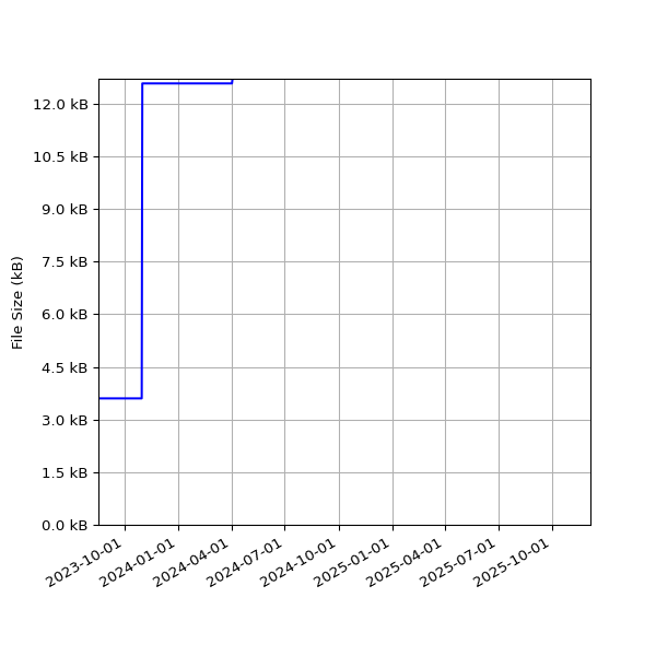 Graph of Total File Size against time