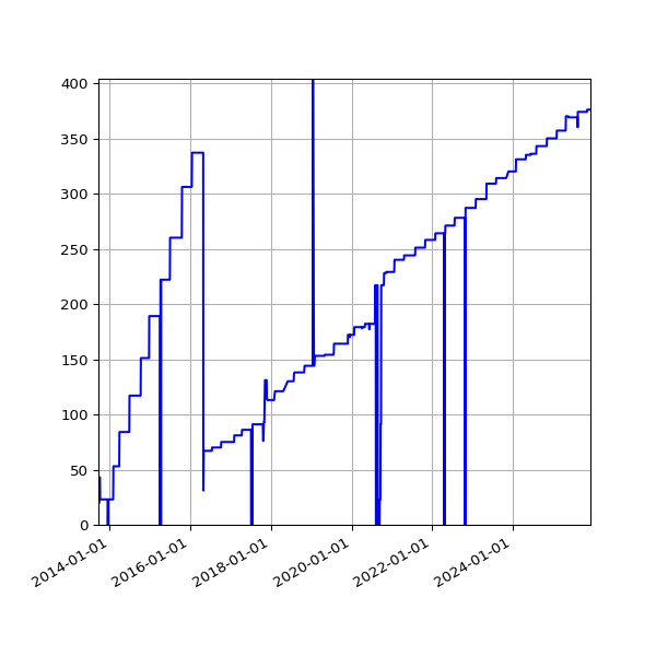 Graph of Activities against time