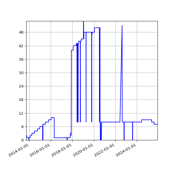 Graph of Activity Files against time