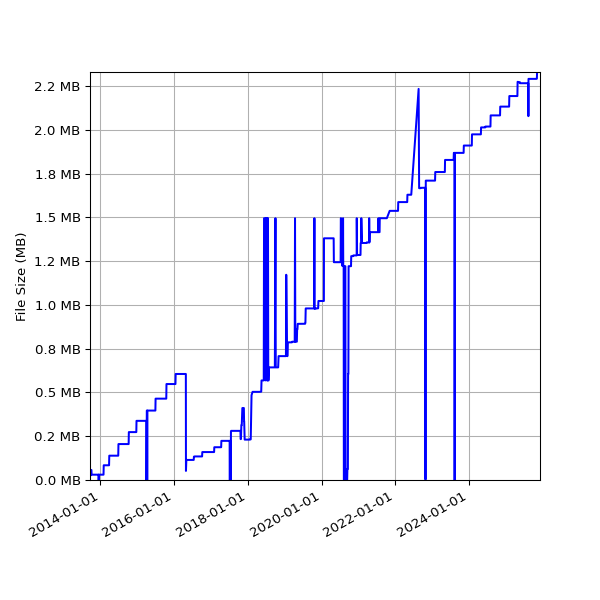 Graph of Total File Size against time