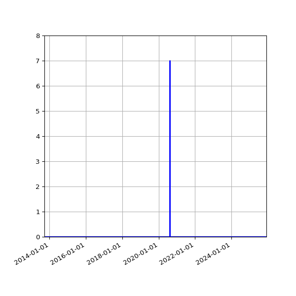 Graph of Files where XML is not well-formed against time