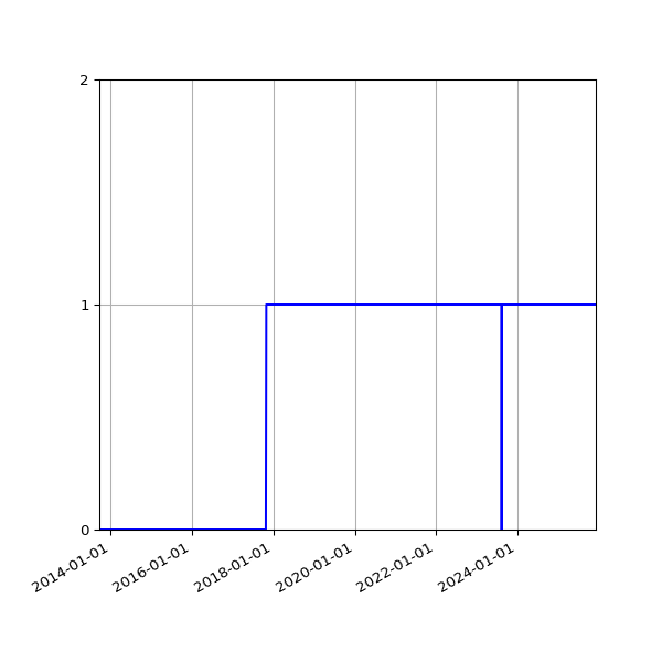 Graph of Organisation Files against time