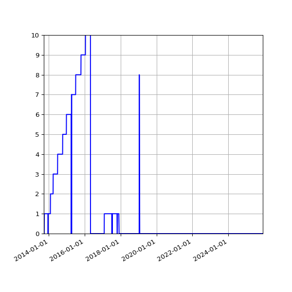 Graph of Files failing schema validation against time