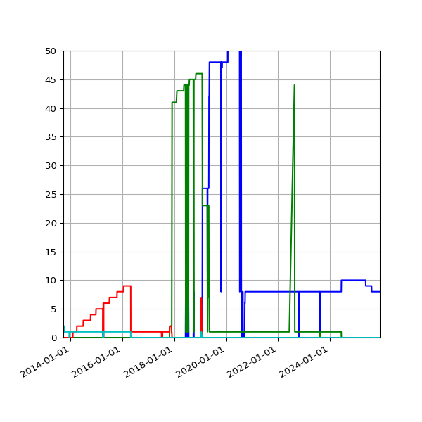 Graph of Files per version against time