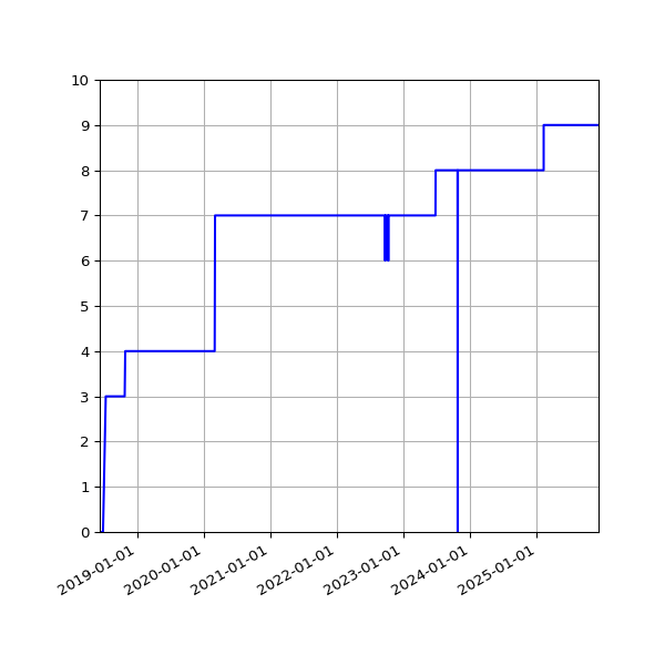 Graph of Activities against time