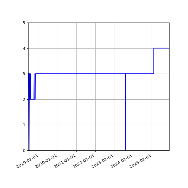 Graph of Activity Files against time