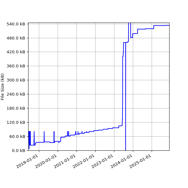 Graph of Total File Size against time