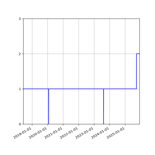 Graph of Organisation Files against time