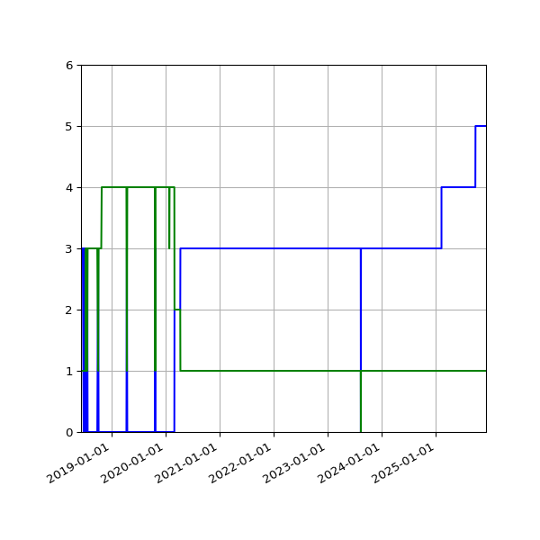 Graph of Files per version against time