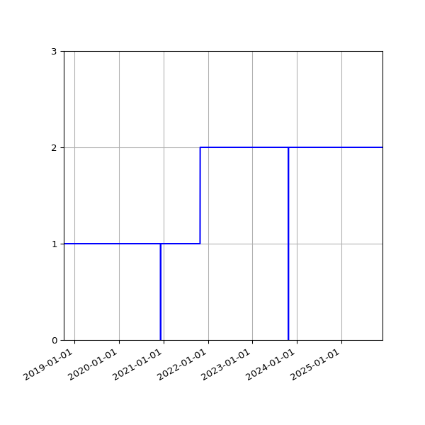 Graph of Activities against time